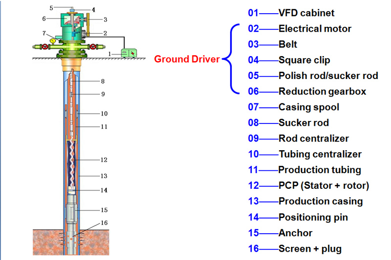 Ground Drive PCP Artificial Lift System